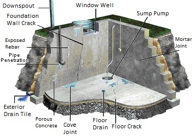 Cross-section of basement showing hydrostatic pressure sources and remedies