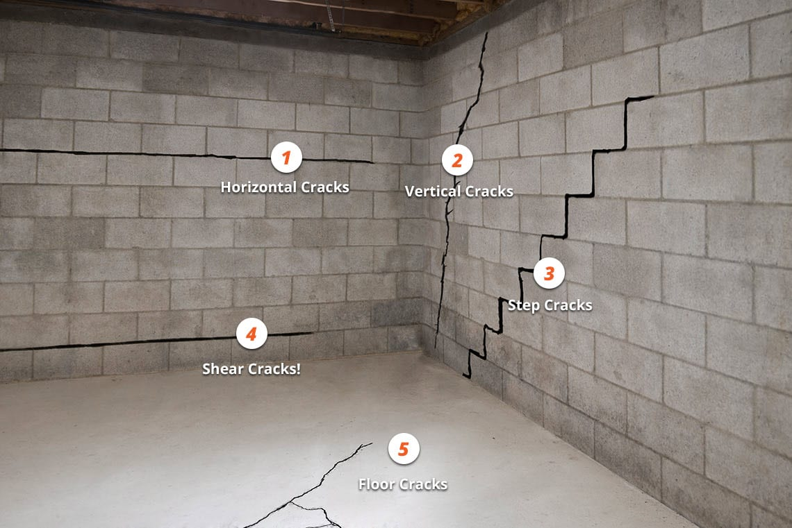 Diagram labeling five foundation crack types: horizontal, vertical, step, shear, and floor cracks